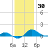 Queenstown tide chart for Thursday, December 30, 2021