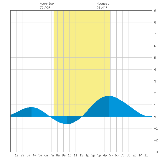Queenstown tide chart for Friday, December 31, 2021