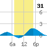 Queenstown tide chart for Friday, December 31, 2021