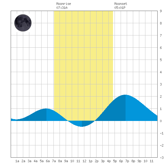 Queenstown tide chart for Saturday, December 4, 2021