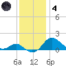 Queenstown tide chart for Saturday, December 4, 2021