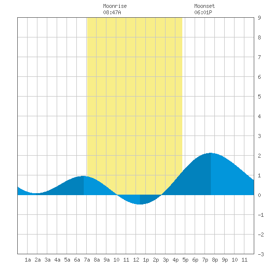 Queenstown tide chart for Sunday, December 5, 2021