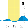 Queenstown tide chart for Sunday, December 5, 2021