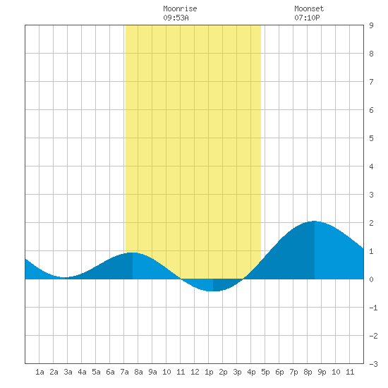 Queenstown tide chart for Monday, December 6, 2021