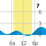 Queenstown tide chart for Tuesday, December 7, 2021