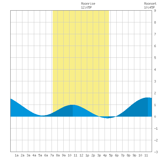 Queenstown tide chart for Thursday, December 9, 2021
