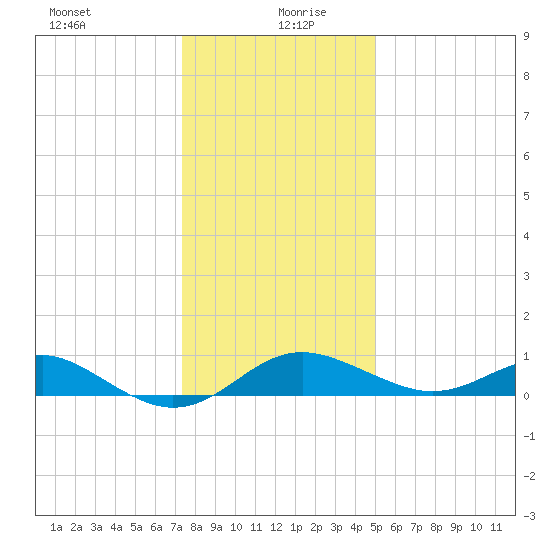 Queenstown tide chart for Monday, January 10, 2022