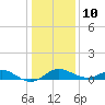 Queenstown tide chart for Monday, January 10, 2022