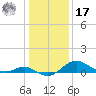 Queenstown tide chart for Monday, January 17, 2022