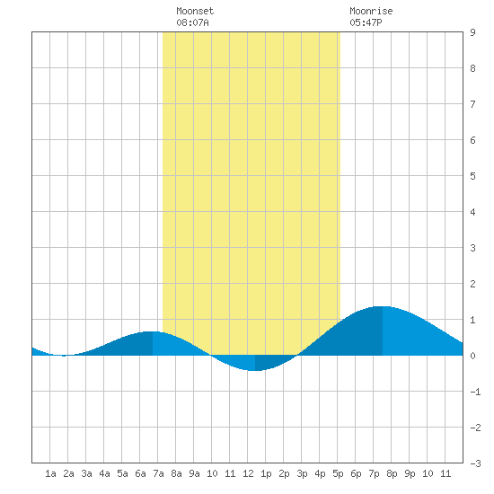 Queenstown tide chart for Tuesday, January 18, 2022