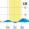 Queenstown tide chart for Tuesday, January 18, 2022