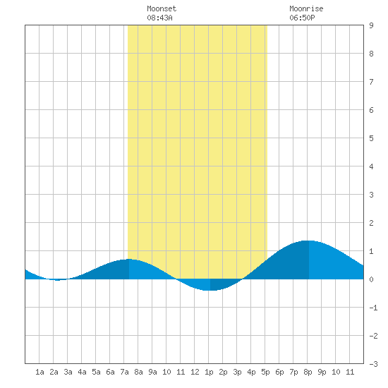 Queenstown tide chart for Wednesday, January 19, 2022