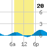 Queenstown tide chart for Thursday, January 20, 2022