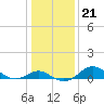 Queenstown tide chart for Friday, January 21, 2022