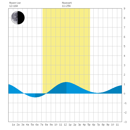 Queenstown tide chart for Tuesday, January 25, 2022