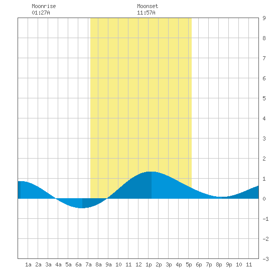 Queenstown tide chart for Wednesday, January 26, 2022