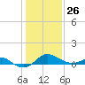 Queenstown tide chart for Wednesday, January 26, 2022