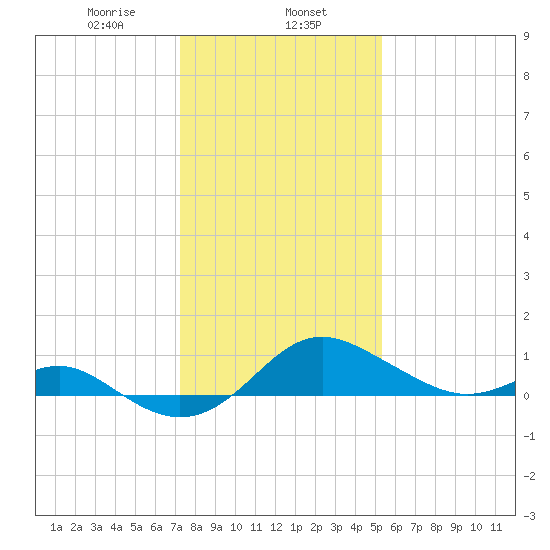 Queenstown tide chart for Thursday, January 27, 2022