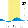 Queenstown tide chart for Thursday, January 27, 2022