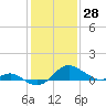 Queenstown tide chart for Friday, January 28, 2022