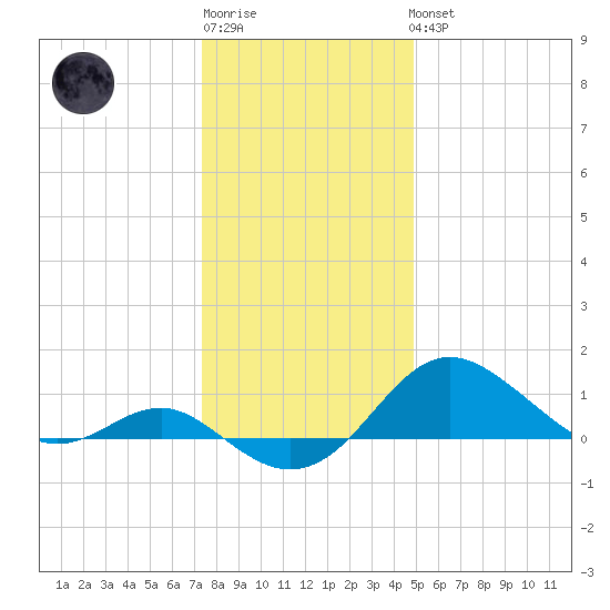 Queenstown tide chart for Sunday, January 2, 2022