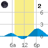 Queenstown tide chart for Sunday, January 2, 2022