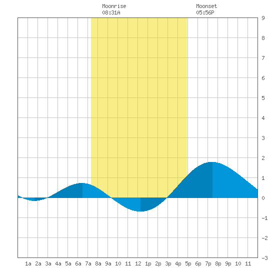 Queenstown tide chart for Monday, January 3, 2022