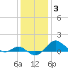 Queenstown tide chart for Monday, January 3, 2022