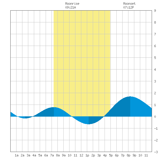 Queenstown tide chart for Tuesday, January 4, 2022