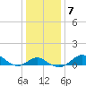 Queenstown tide chart for Friday, January 7, 2022