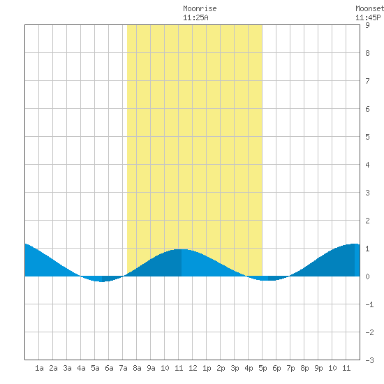 Queenstown tide chart for Saturday, January 8, 2022