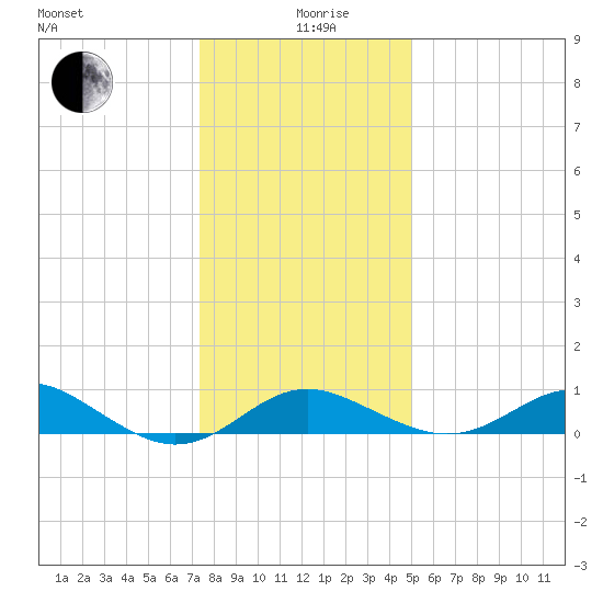 Queenstown tide chart for Sunday, January 9, 2022