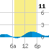 Queenstown tide chart for Friday, February 11, 2022