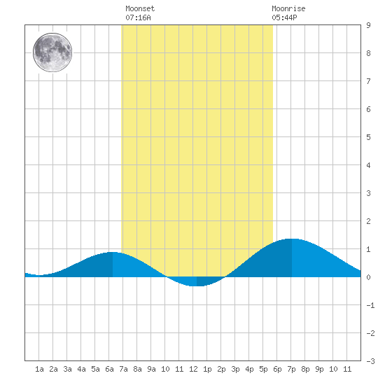 Queenstown tide chart for Wednesday, February 16, 2022