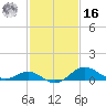 Queenstown tide chart for Wednesday, February 16, 2022