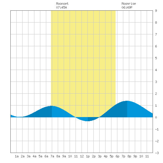 Queenstown tide chart for Thursday, February 17, 2022