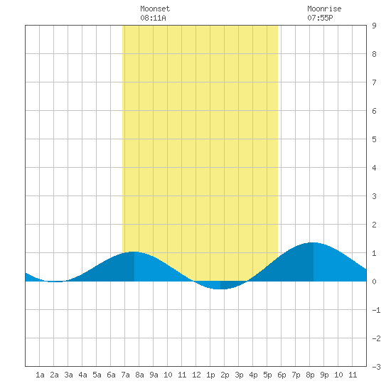 Queenstown tide chart for Friday, February 18, 2022