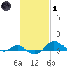 Queenstown tide chart for Tuesday, February 1, 2022