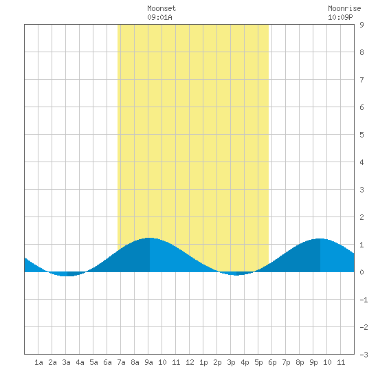 Queenstown tide chart for Sunday, February 20, 2022