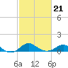 Queenstown tide chart for Monday, February 21, 2022