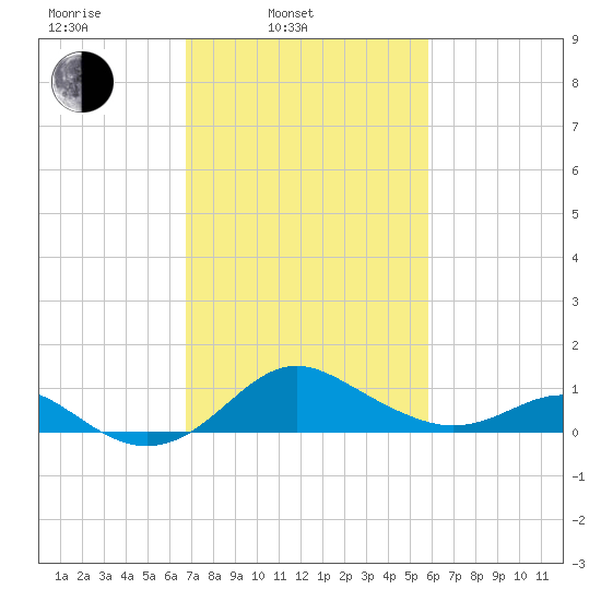 Queenstown tide chart for Wednesday, February 23, 2022