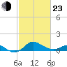 Queenstown tide chart for Wednesday, February 23, 2022