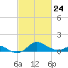 Queenstown tide chart for Thursday, February 24, 2022