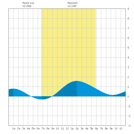 Queenstown tide chart for Friday, February 25, 2022