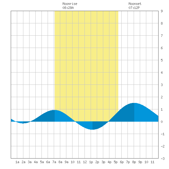 Queenstown tide chart for Wednesday, February 2, 2022