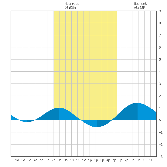 Queenstown tide chart for Thursday, February 3, 2022