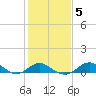 Queenstown tide chart for Saturday, February 5, 2022