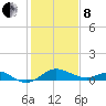 Queenstown tide chart for Tuesday, February 8, 2022