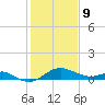 Queenstown tide chart for Wednesday, February 9, 2022