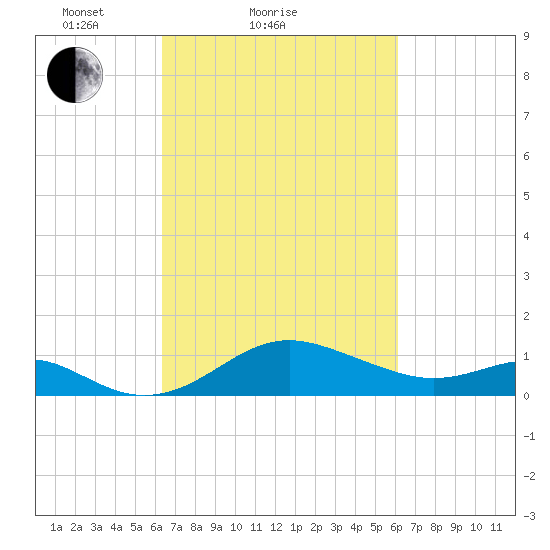Queenstown tide chart for Thursday, March 10, 2022